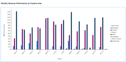 6-Monthly-Revenue-Performance-by-Practice-Area