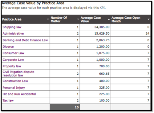 Understanding-the-Average-Case-Value-by-Practice-Area-Report